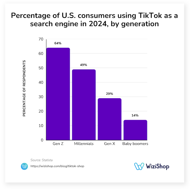 percentage of united states consumers using tiktok as a search engine by generation