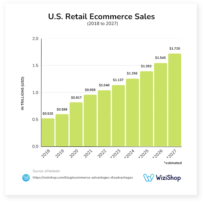 united states retail ecommerce sales