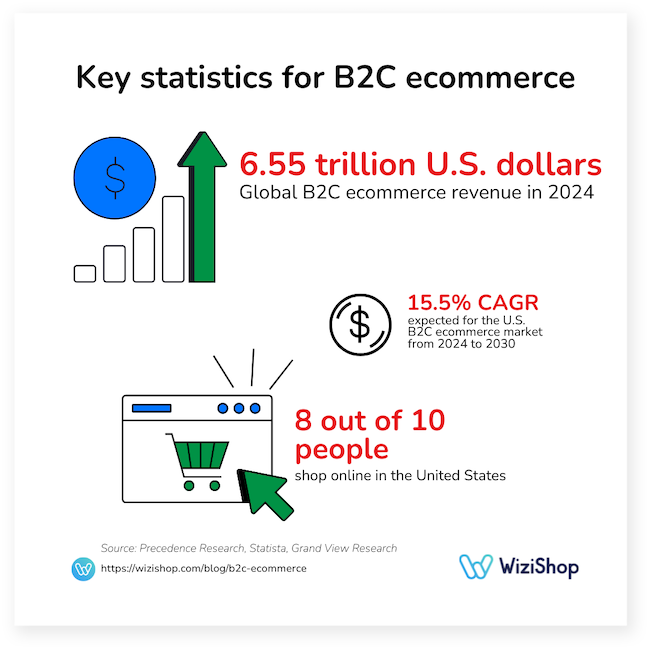 b2c ecommerce key statistics