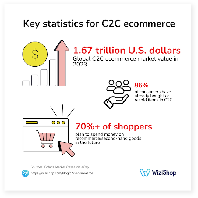 key statistics for c2c ecommerce