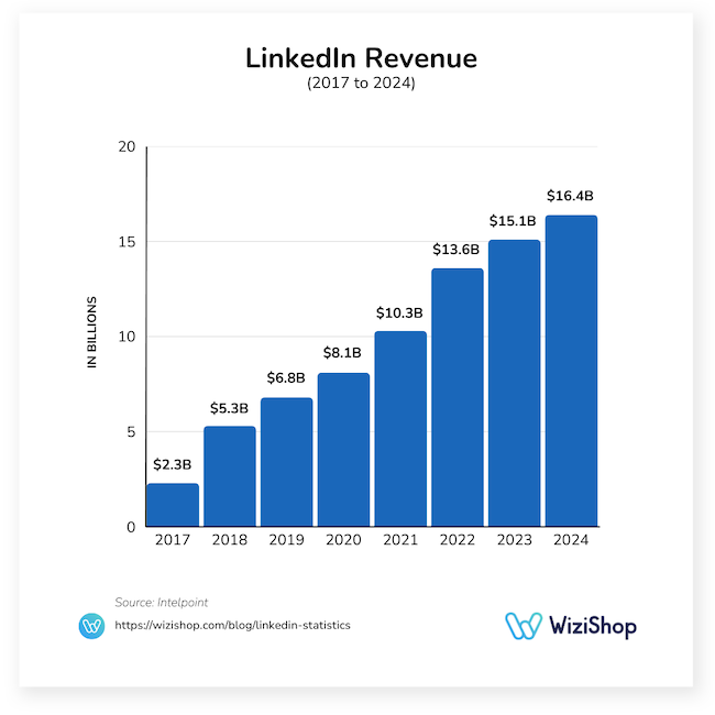 linkedin revenue from 2017 to 2024