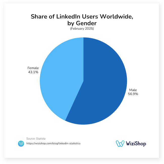 share of linkedin users worldwide by gender