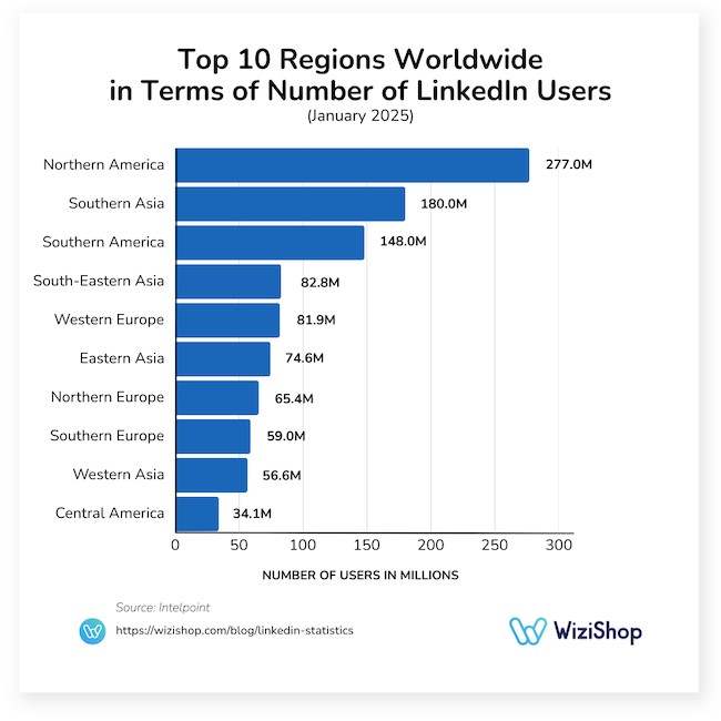 top 10 regions worldwide in terms of number of linkedin users