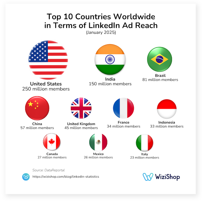 top ten countries worldwide linkedin ad reach