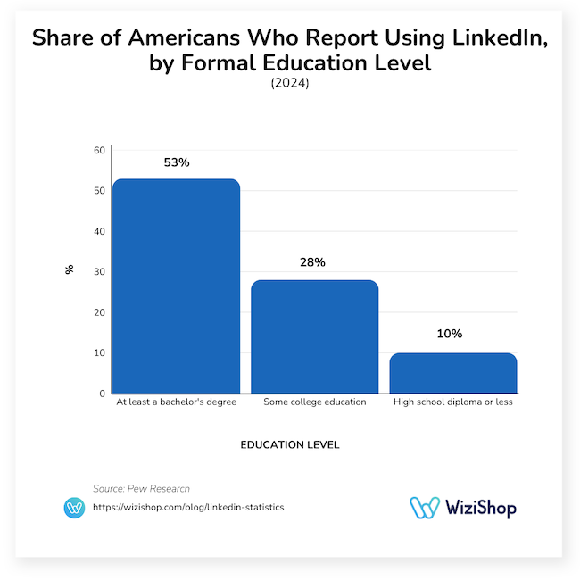 share of americans who report using linkedin by formal education level