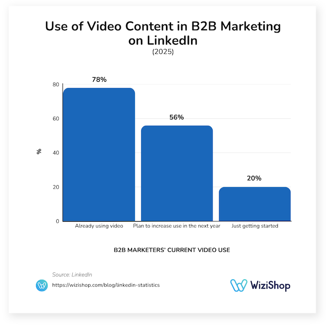 use of video content in b2b marketing on linkedin