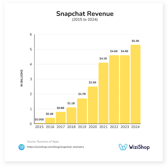 snapchat revenue
