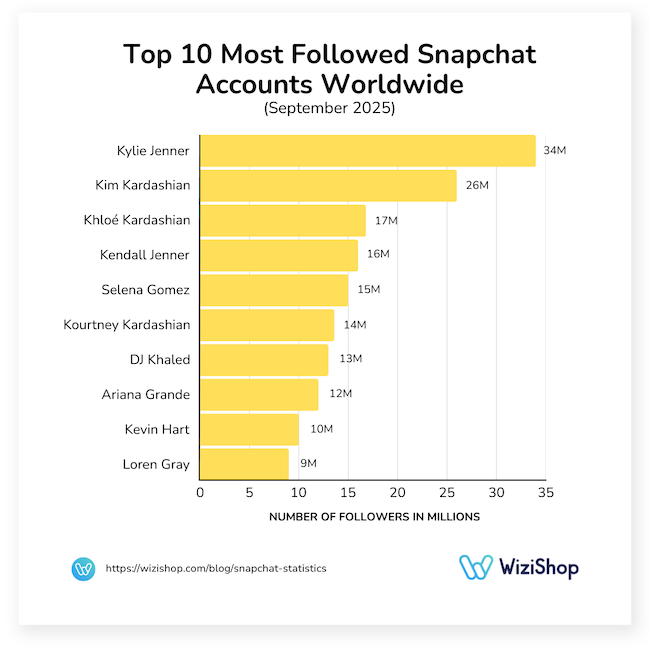 top 10 most followed snapchat accounts worldwide