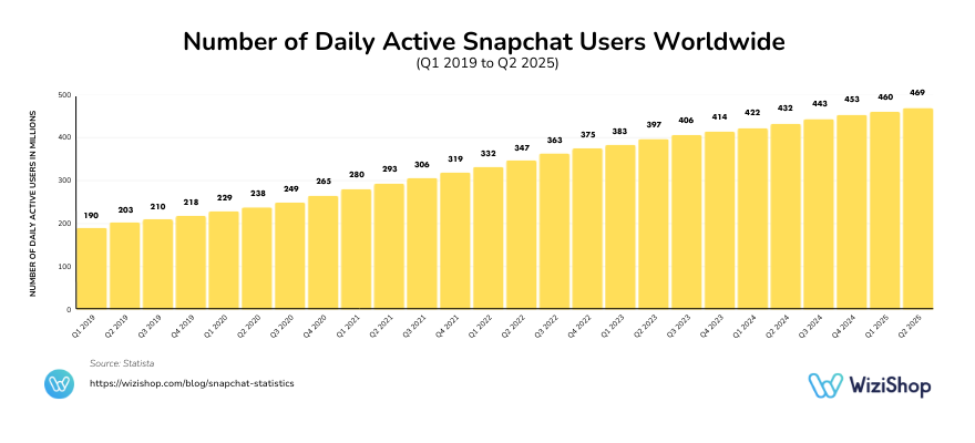 number of daily active users worldwide on snapchat