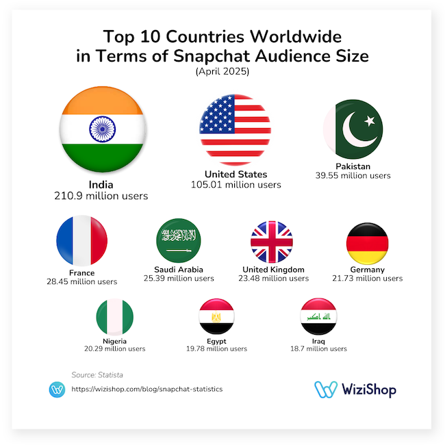 top 10 countries worldwide snapchat in terms of audience size