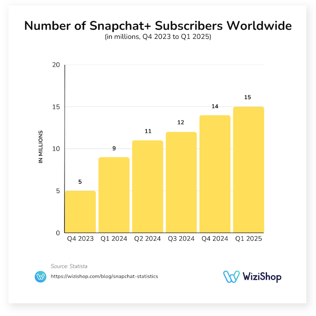 number of snapchat plus subscribers worldwide
