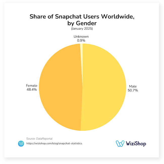 share of snapchat users worldwide by gender