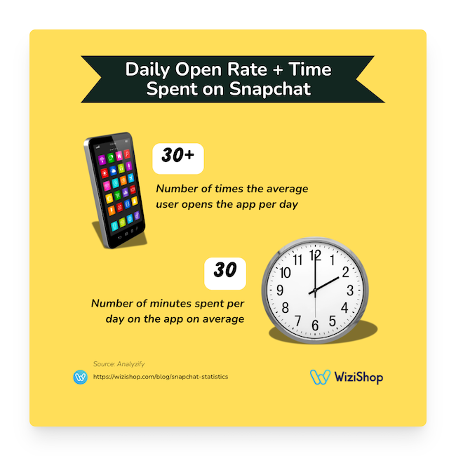 daily open rate time spent on snapchat