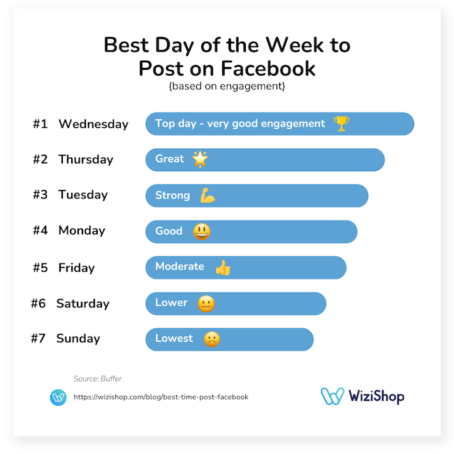 best day of the week to post on facebook