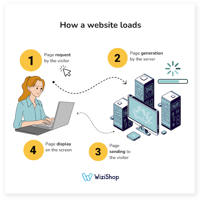 how a website loads