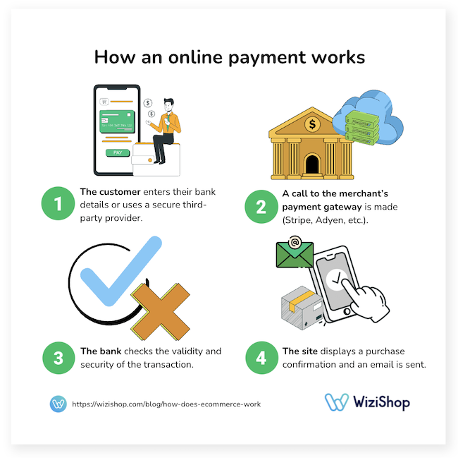 how an online payment works