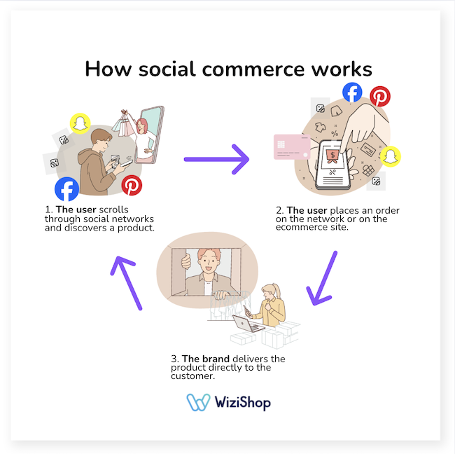 how social commerce works
