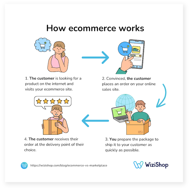 how ecommerce works