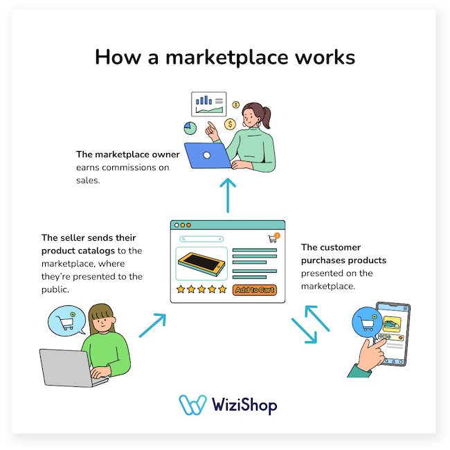 how a marketplace works