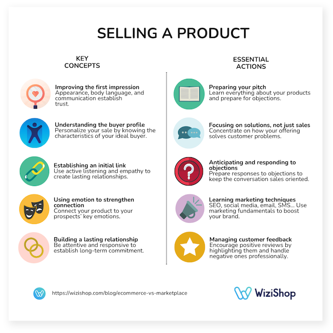 selling a product checklist