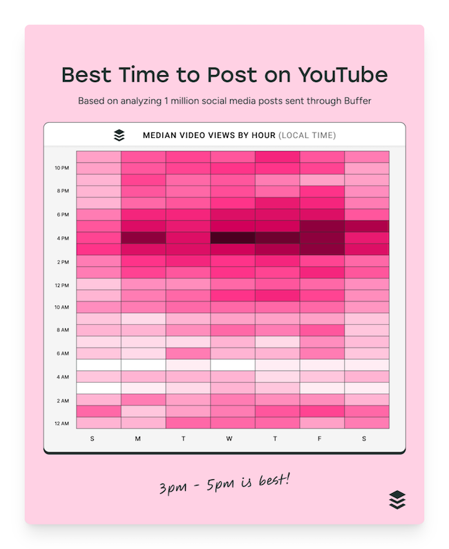 best time to post on YouTube heat map by Buffer