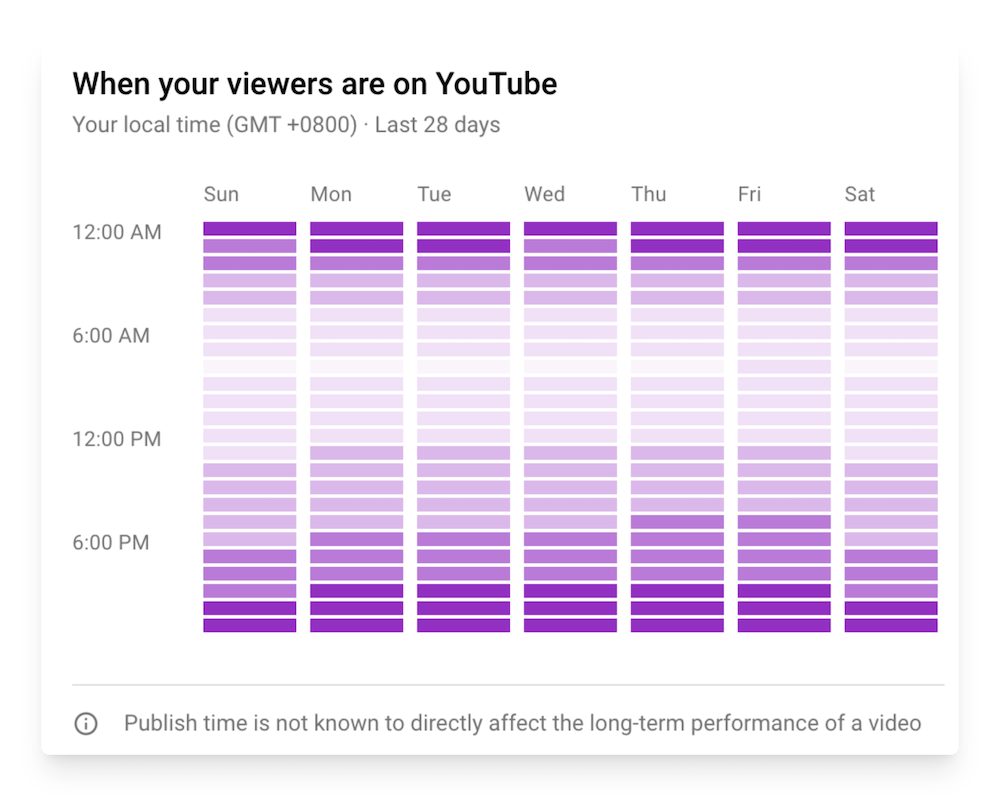 Report for when your viewers are on YouTube