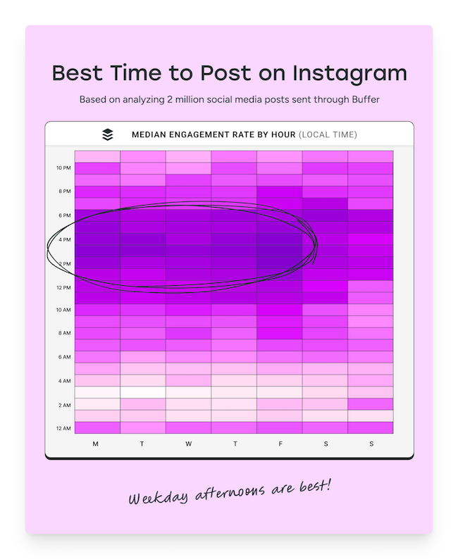 Buffer heat map for the best time to post on Instagram