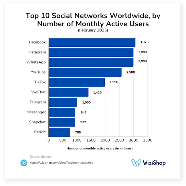 top 10 social networks worldwide by number ofmonthly active users