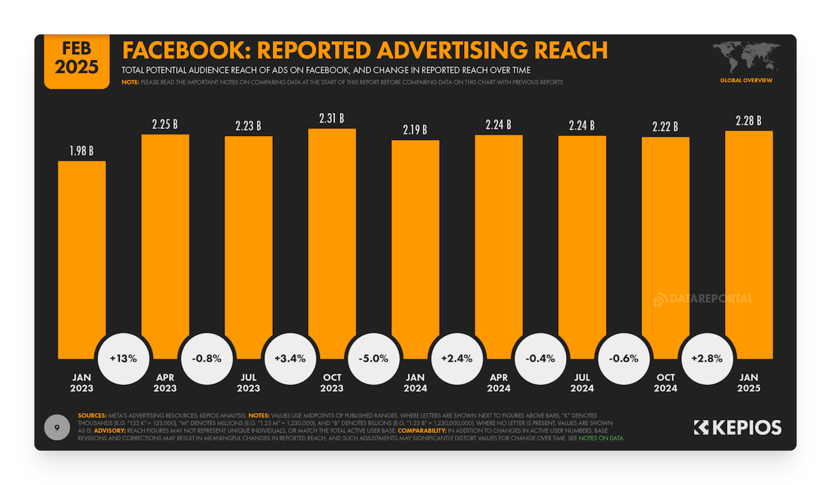 Facebook reported advertising reach