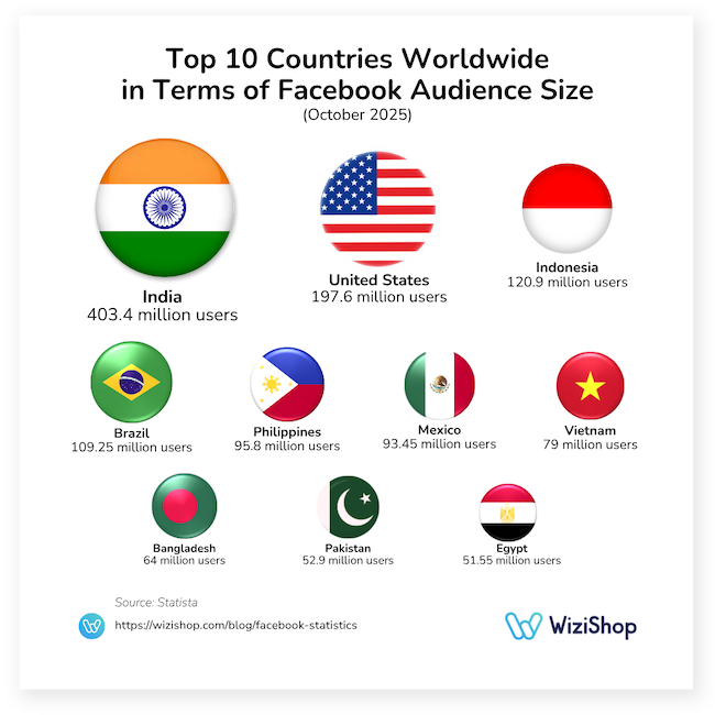 top 10 countries worldwide in terms of Facebook audience size