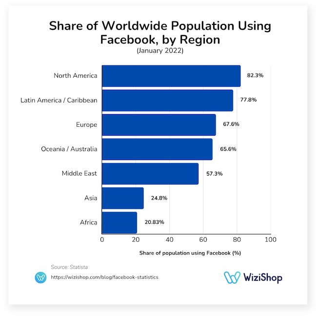 share of worldwide population using Facebook by region