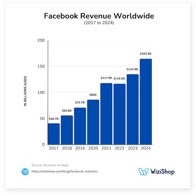 Facebook revenue worldwide