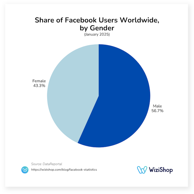 share of Facebook users worldwide by gender