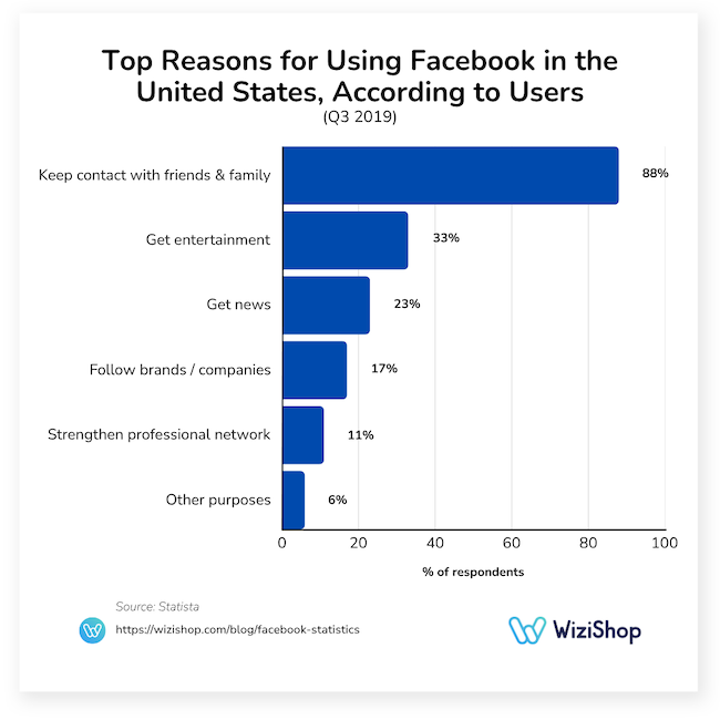 top reasons for using Facebook in the United States according to users