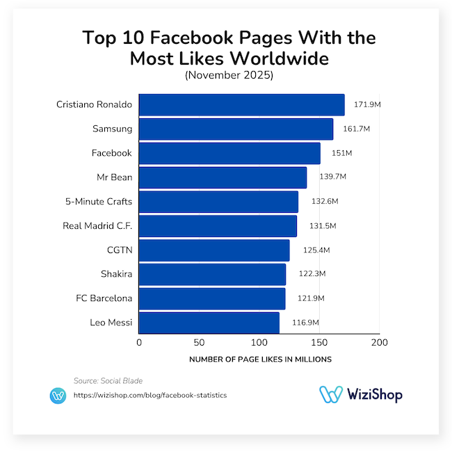 top 10 Facebook Pages with the most likes worldwide