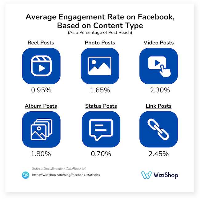 average engagement rate on Facebook based on content type