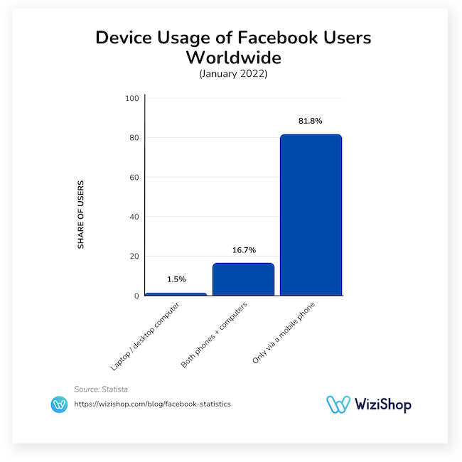 device usage of Faceobok users worldwide
