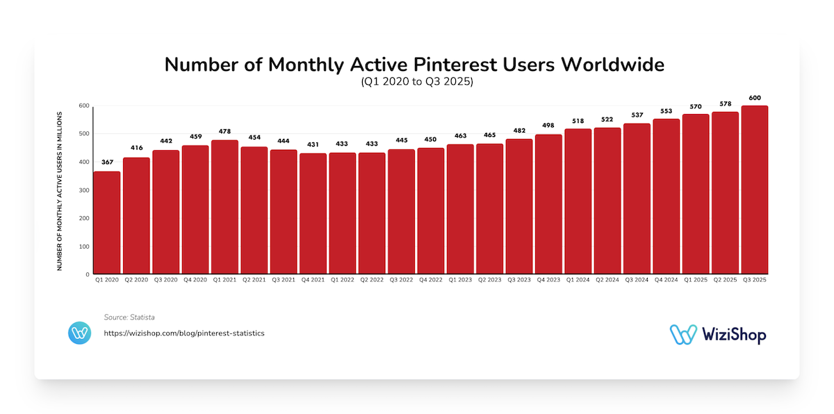 Number of monthly active Pinterest users worldwide