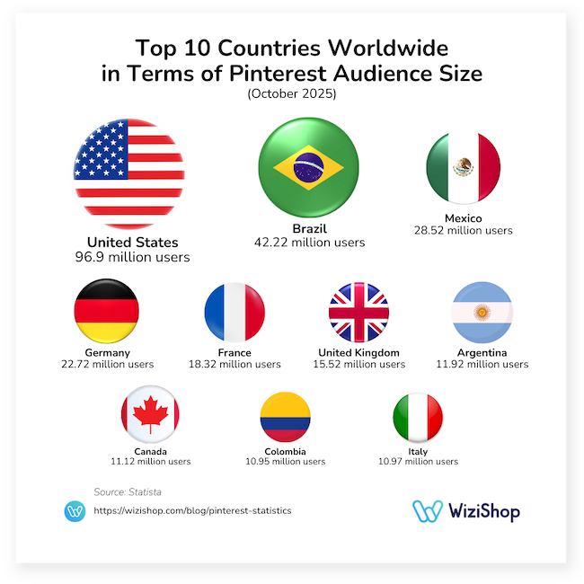 Top 10 countries worldwide in terms of Pinterest audience size