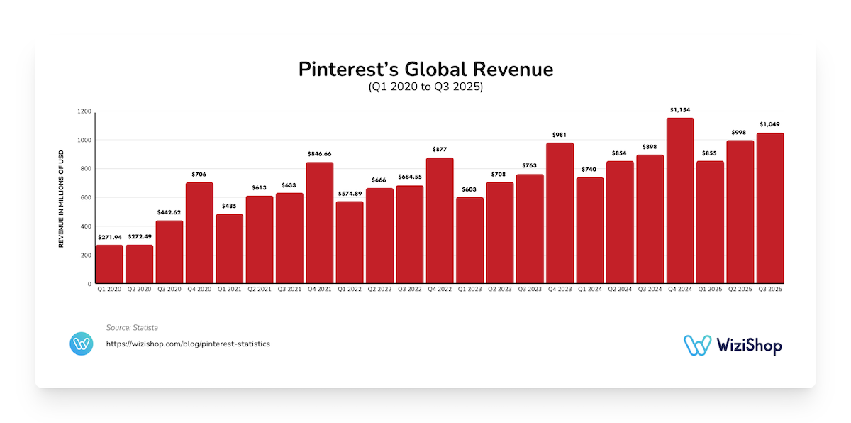 Pinterest global revenue