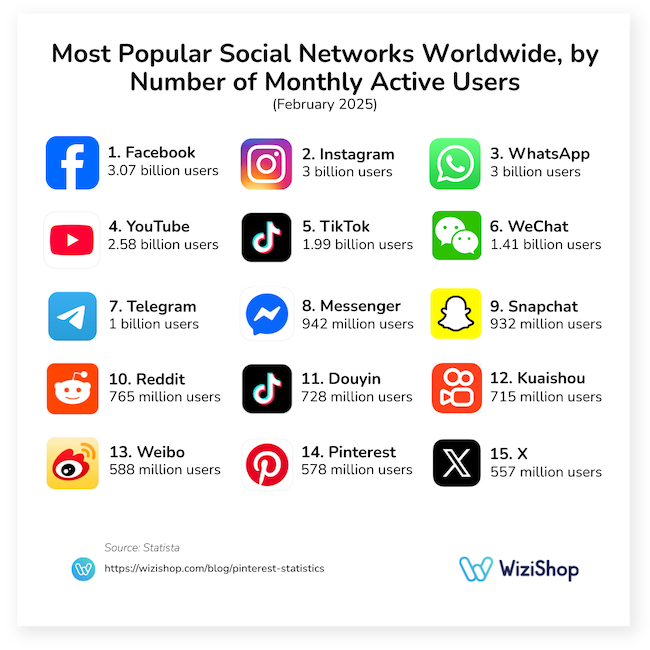 Most popular social networks worldwide by number of monthly active users