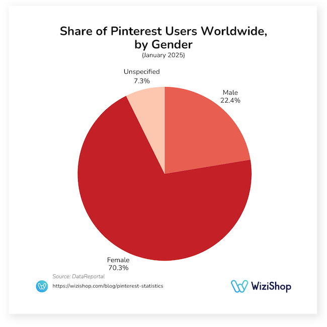 Share of Pinterest users worldwide by gender