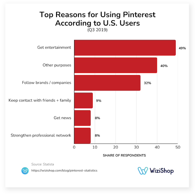 Top reasons for using Pinterest according to U.S. users