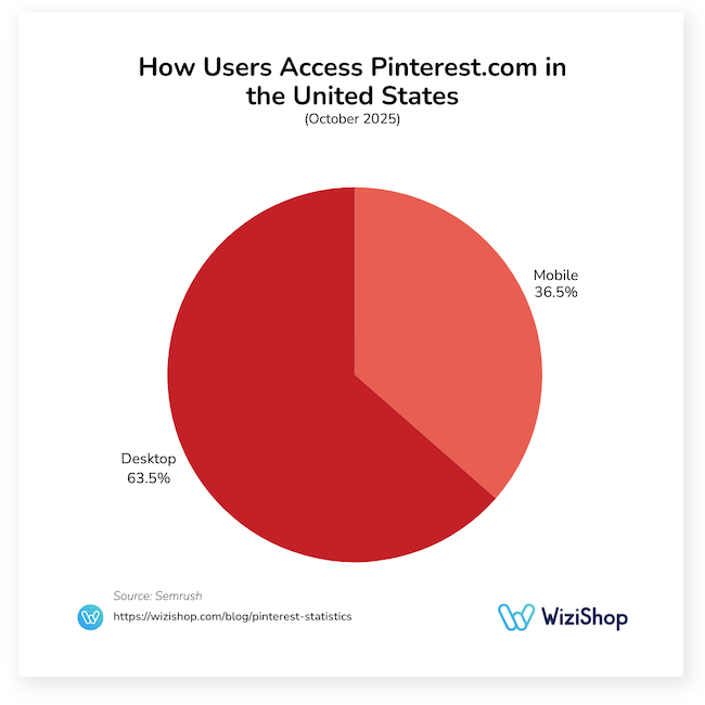 How users access Pinterest in the United States