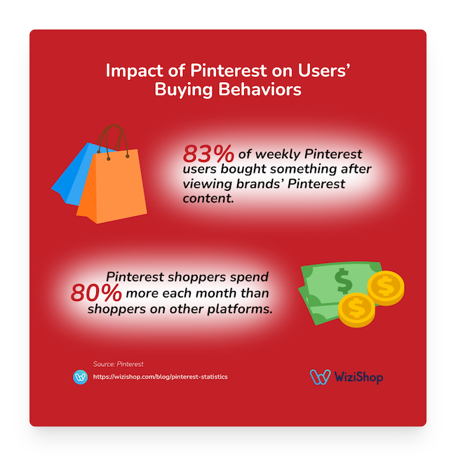 Impact of Pinterest on users' buying behaviors