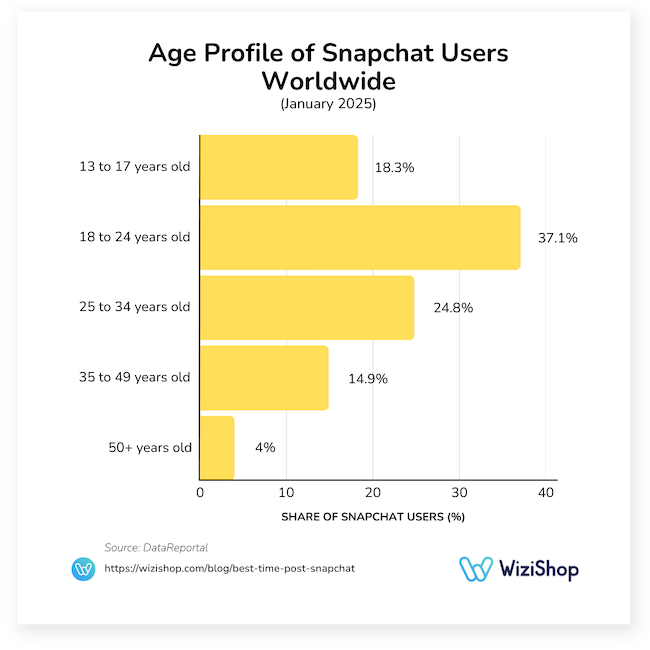 age profile of Snapchat users worldwide