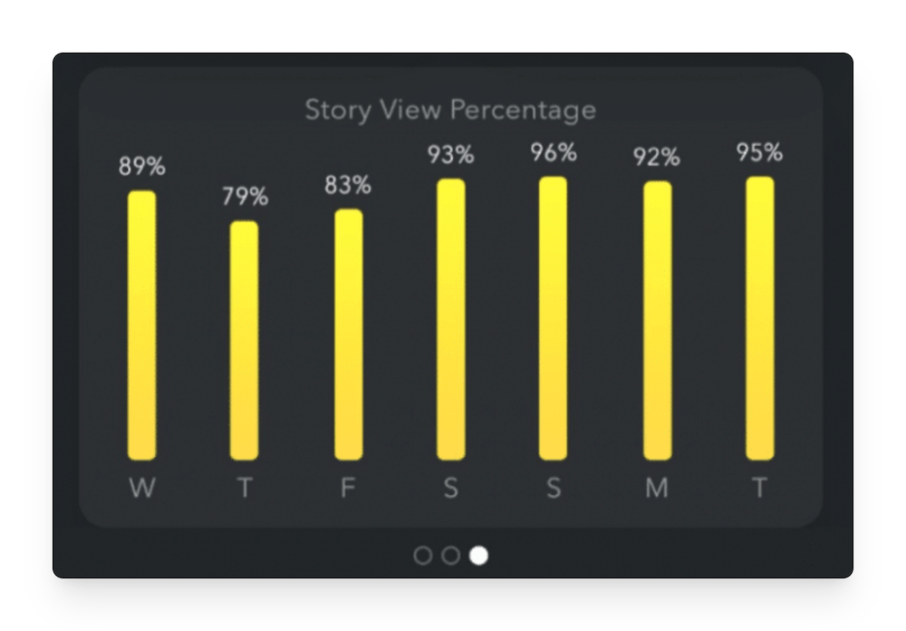 story view percentage in Snapchat analytics