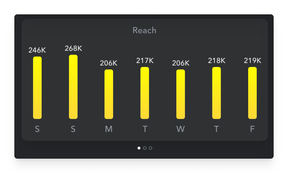 reach in Snapchat analytics