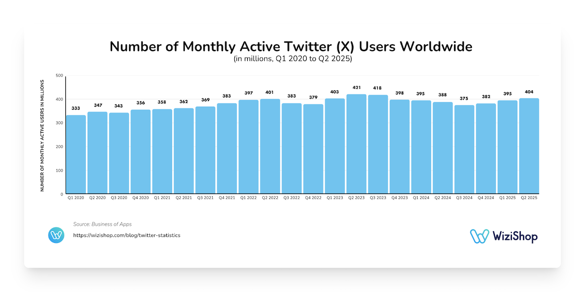 number of monthly active Twitter (X) users worldwide