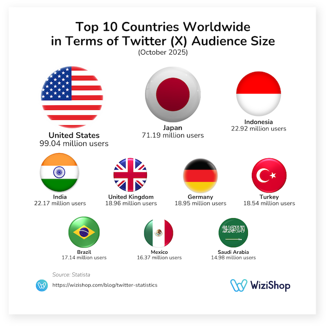 top 10 countries worldwide in terms of Twitter (X) audience size